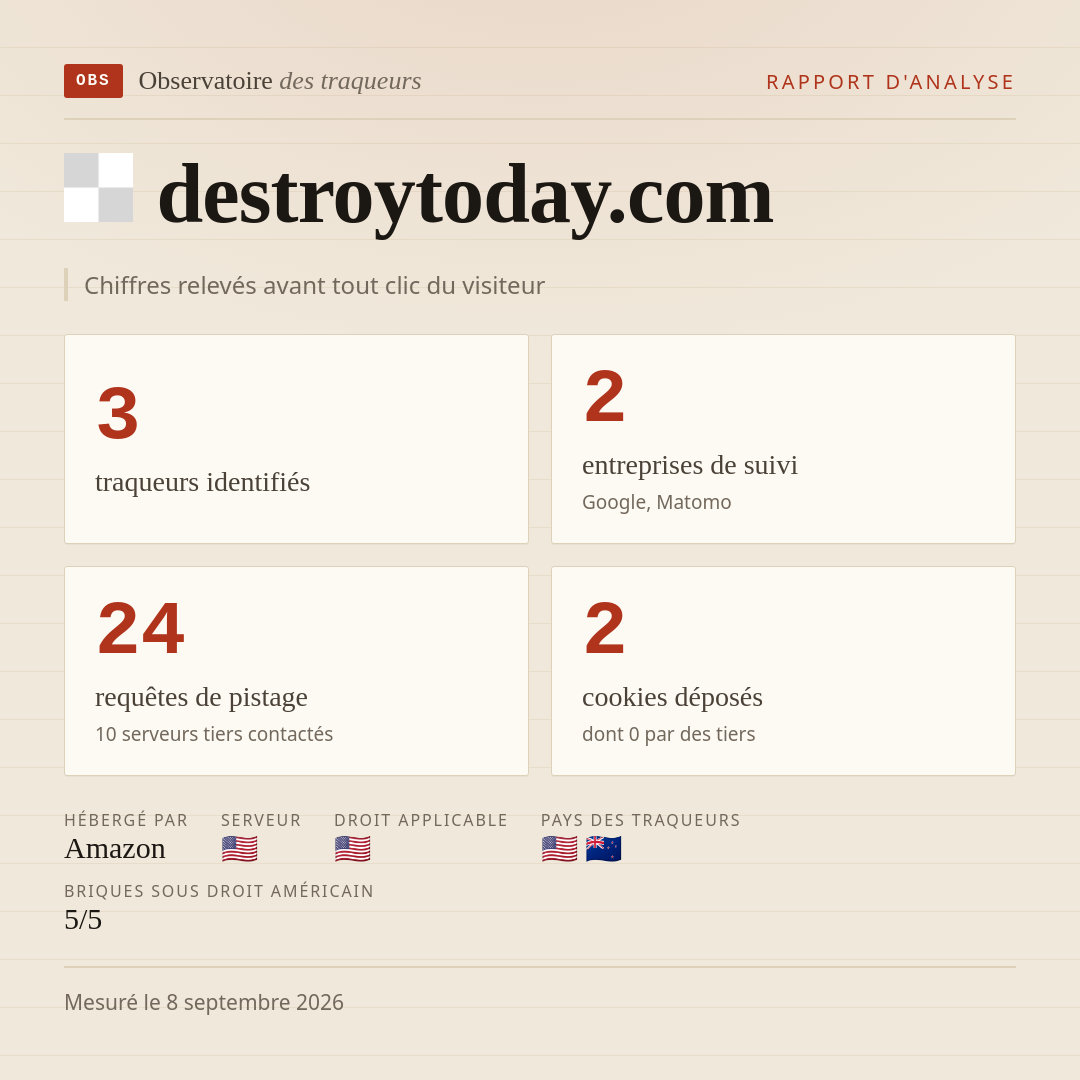 destroytoday.com : 3 traqueurs identifiés, 2 entreprises de suivi, 24 requêtes de pistage. Chiffres relevés avant tout clic du visiteur.