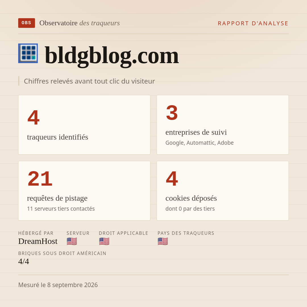 bldgblog.com : 4 traqueurs identifiés, 3 entreprises de suivi, 21 requêtes de pistage. Chiffres relevés avant tout clic du visiteur.