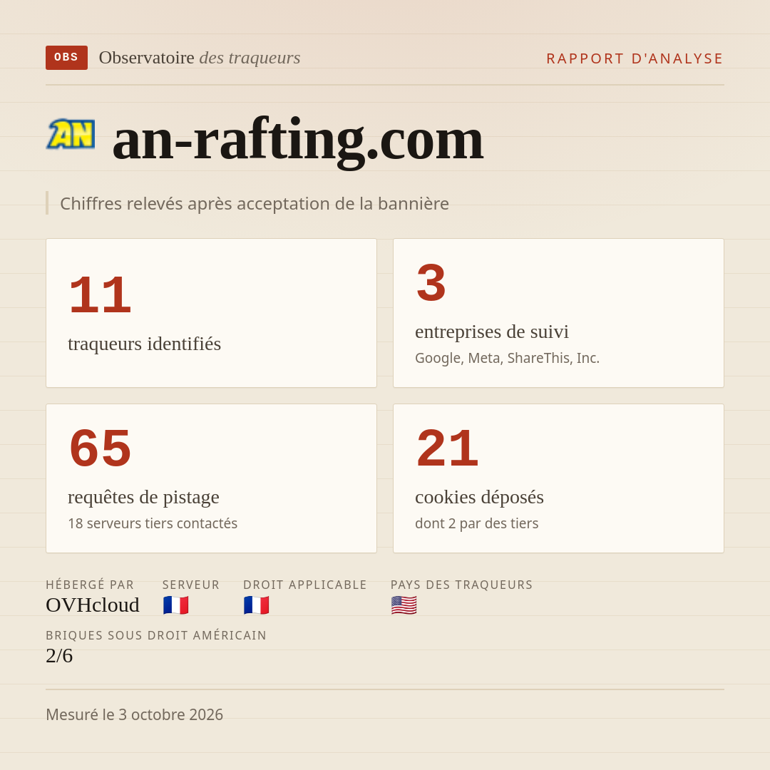 an-rafting.com : 11 traqueurs identifiés, 3 entreprises de suivi, 65 requêtes de pistage. Chiffres relevés après acceptation de la bannière.