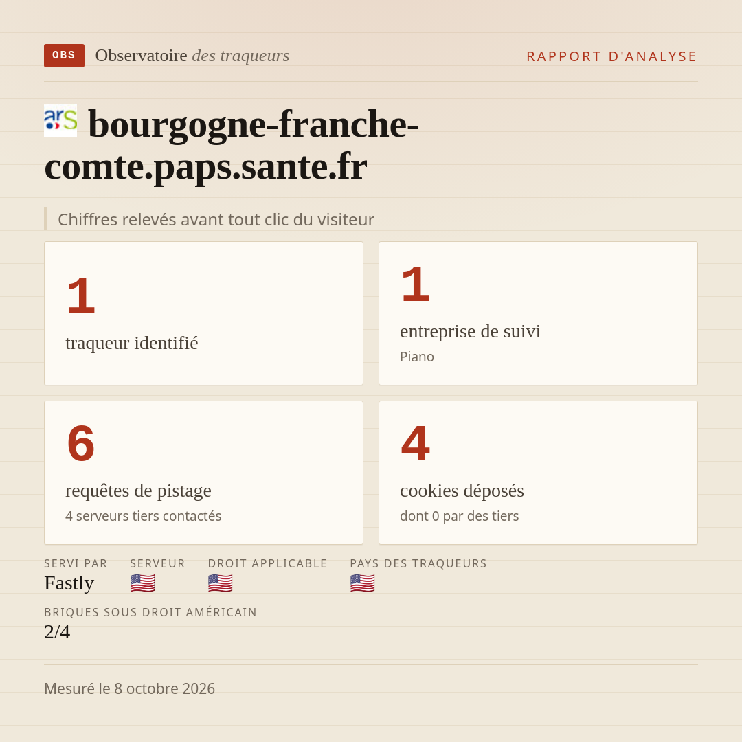 bourgogne-franche-comte.paps.sante.fr : 1 traqueur identifié, 1 entreprise de suivi, 6 requêtes de pistage. Chiffres relevés avant tout clic du visiteur.