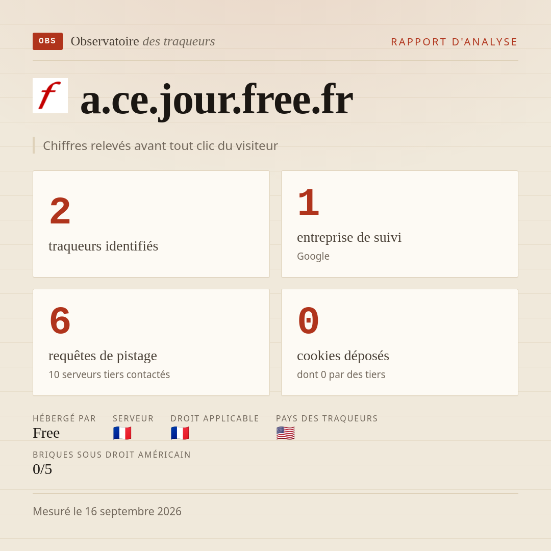 a.ce.jour.free.fr : 2 traqueurs identifiés, 1 entreprise de suivi, 6 requêtes de pistage. Chiffres relevés avant tout clic du visiteur.