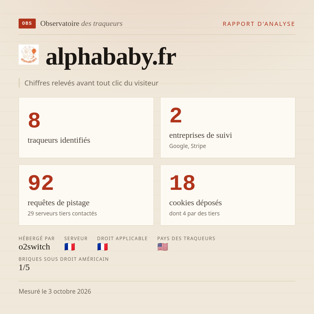 alphababy.fr : 8 traqueurs identifiés, 2 entreprises de suivi, 92 requêtes de pistage. Chiffres relevés avant tout clic du visiteur.