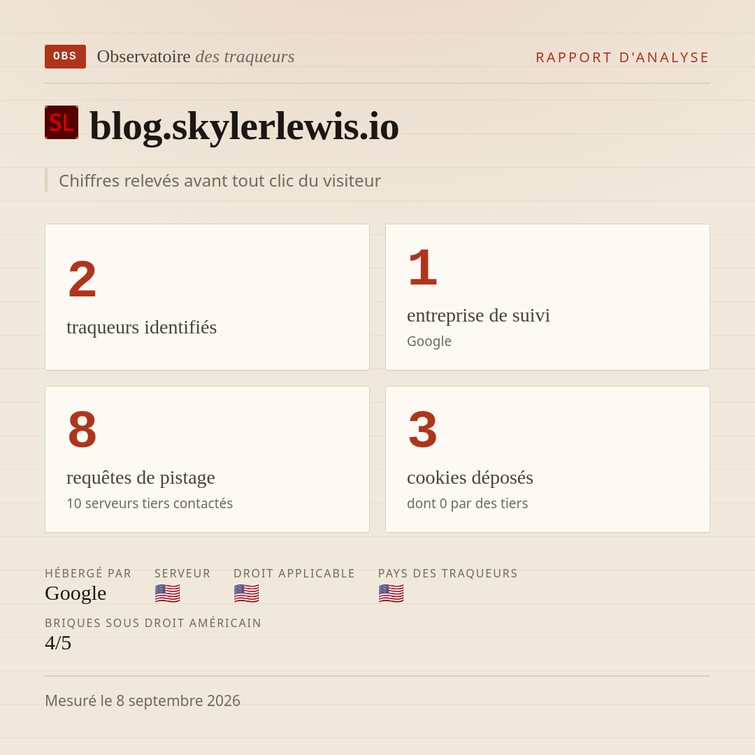 blog.skylerlewis.io : 2 traqueurs identifiés, 1 entreprise de suivi, 8 requêtes de pistage. Chiffres relevés avant tout clic du visiteur.