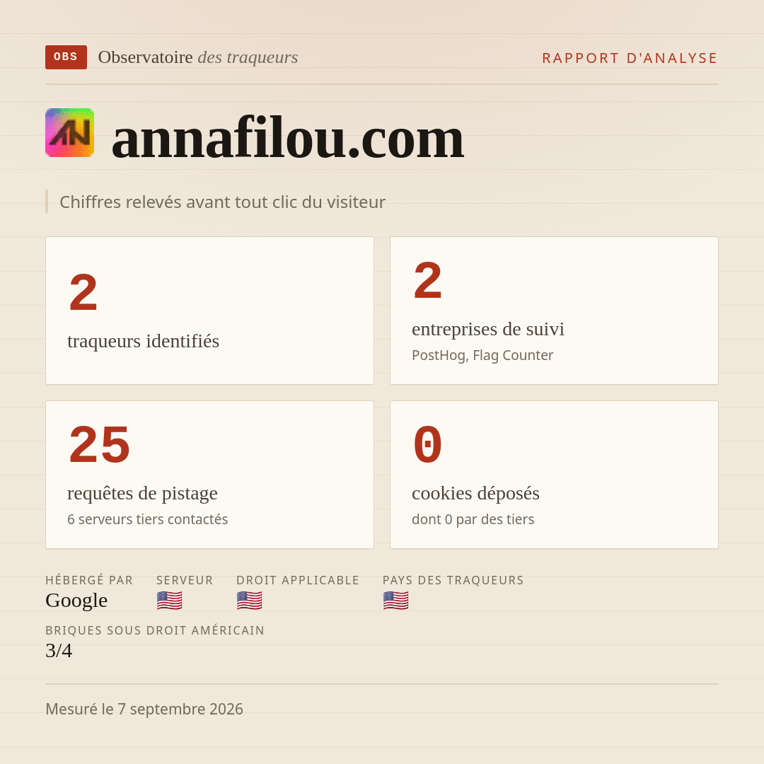 annafilou.com : 2 traqueurs identifiés, 2 entreprises de suivi, 25 requêtes de pistage. Chiffres relevés avant tout clic du visiteur.
