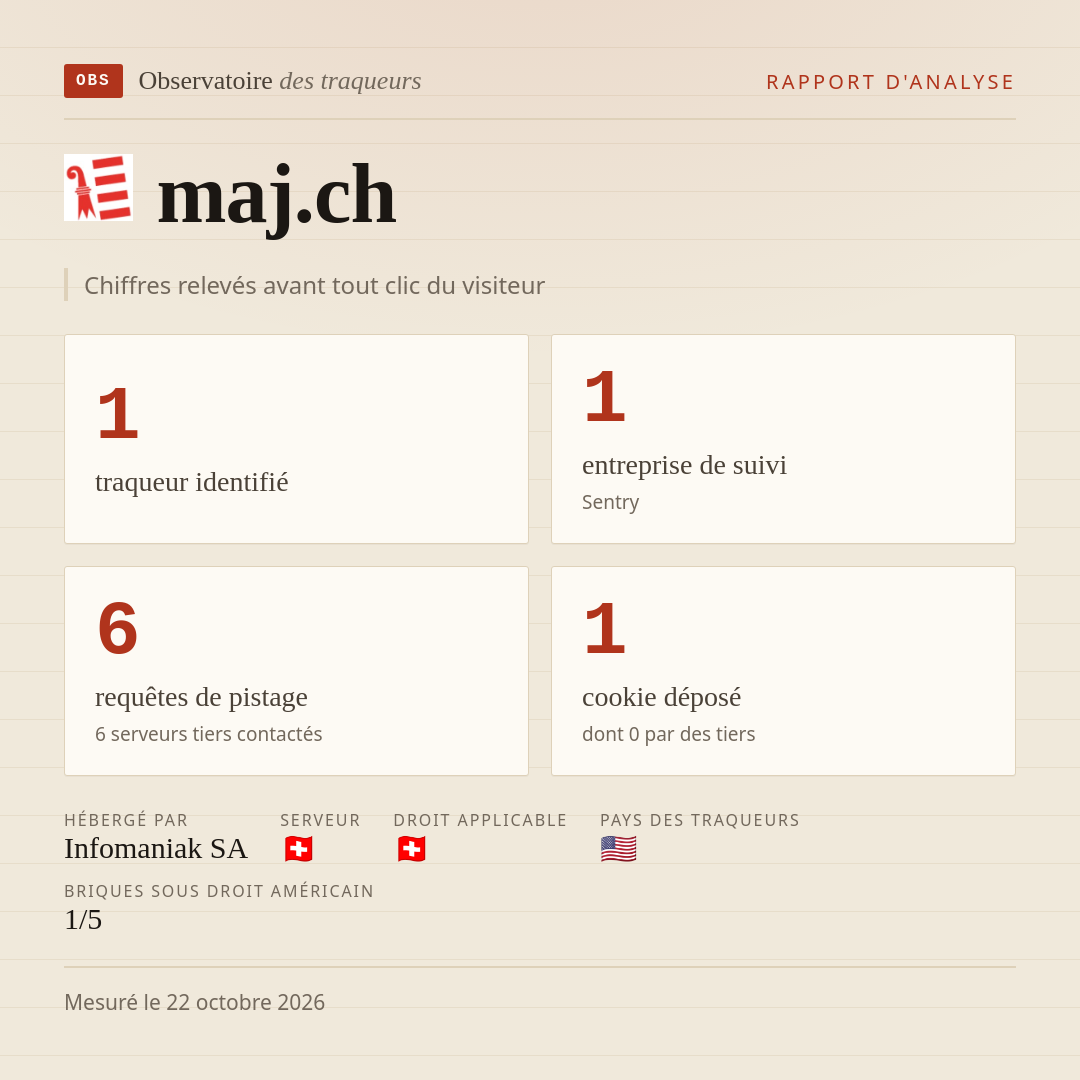 maj.ch : 1 traqueur identifié, 1 entreprise de suivi, 6 requêtes de pistage. Chiffres relevés avant tout clic du visiteur.