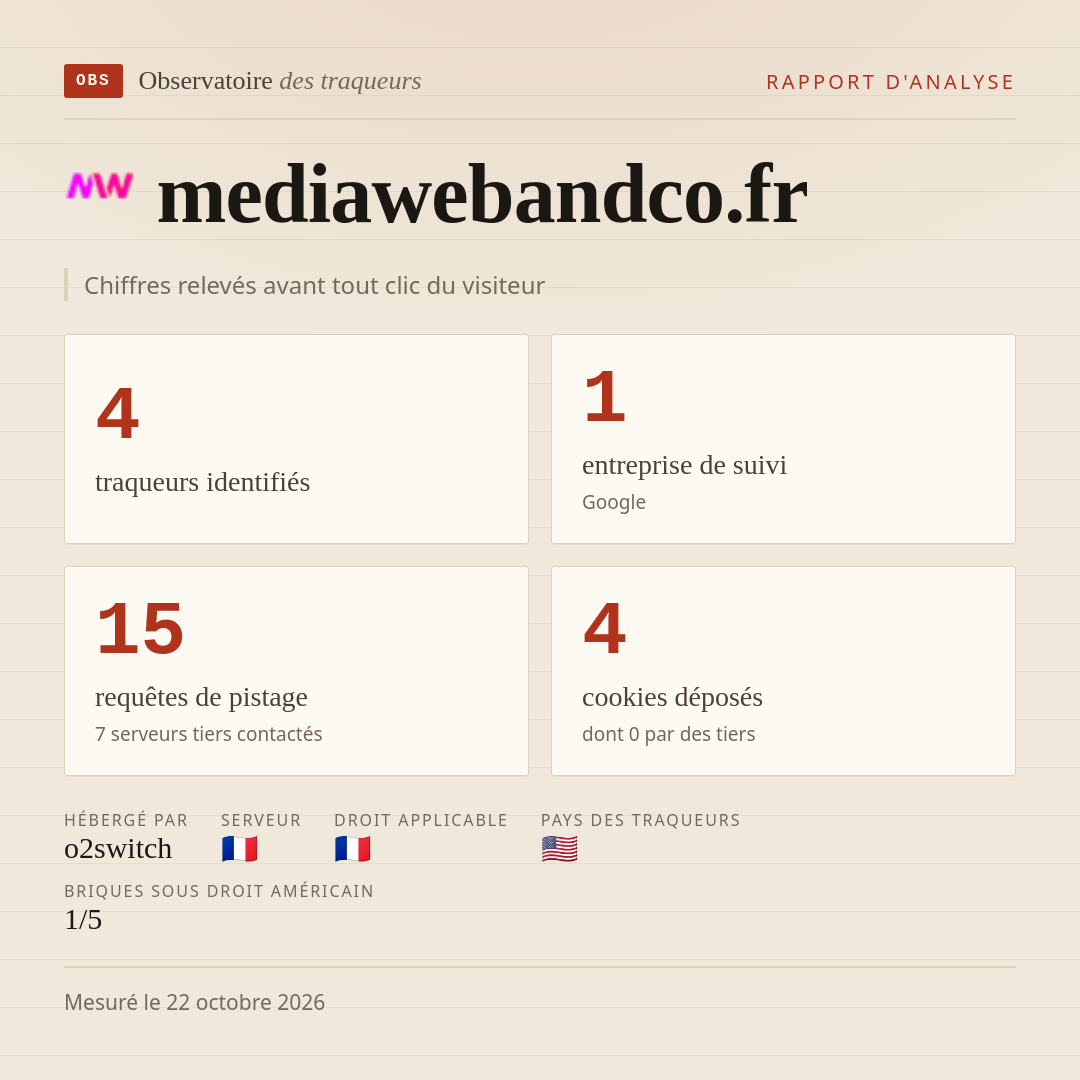 mediawebandco.fr : 4 traqueurs identifiés, 1 entreprise de suivi, 15 requêtes de pistage. Chiffres relevés avant tout clic du visiteur.