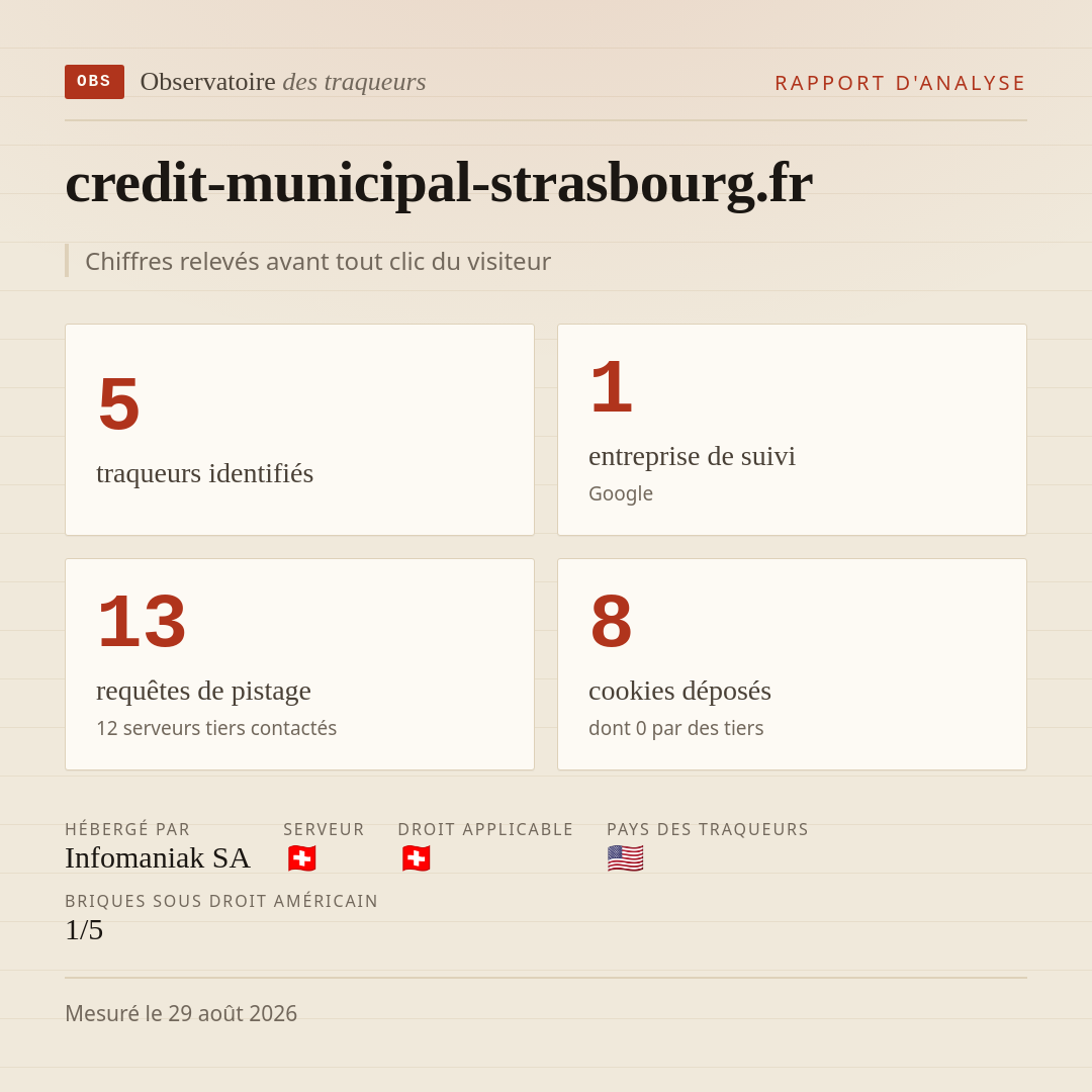 credit-municipal-strasbourg.fr : 5 traqueurs identifiés, 1 entreprise de suivi, 13 requêtes de pistage. Chiffres relevés avant tout clic du visiteur.