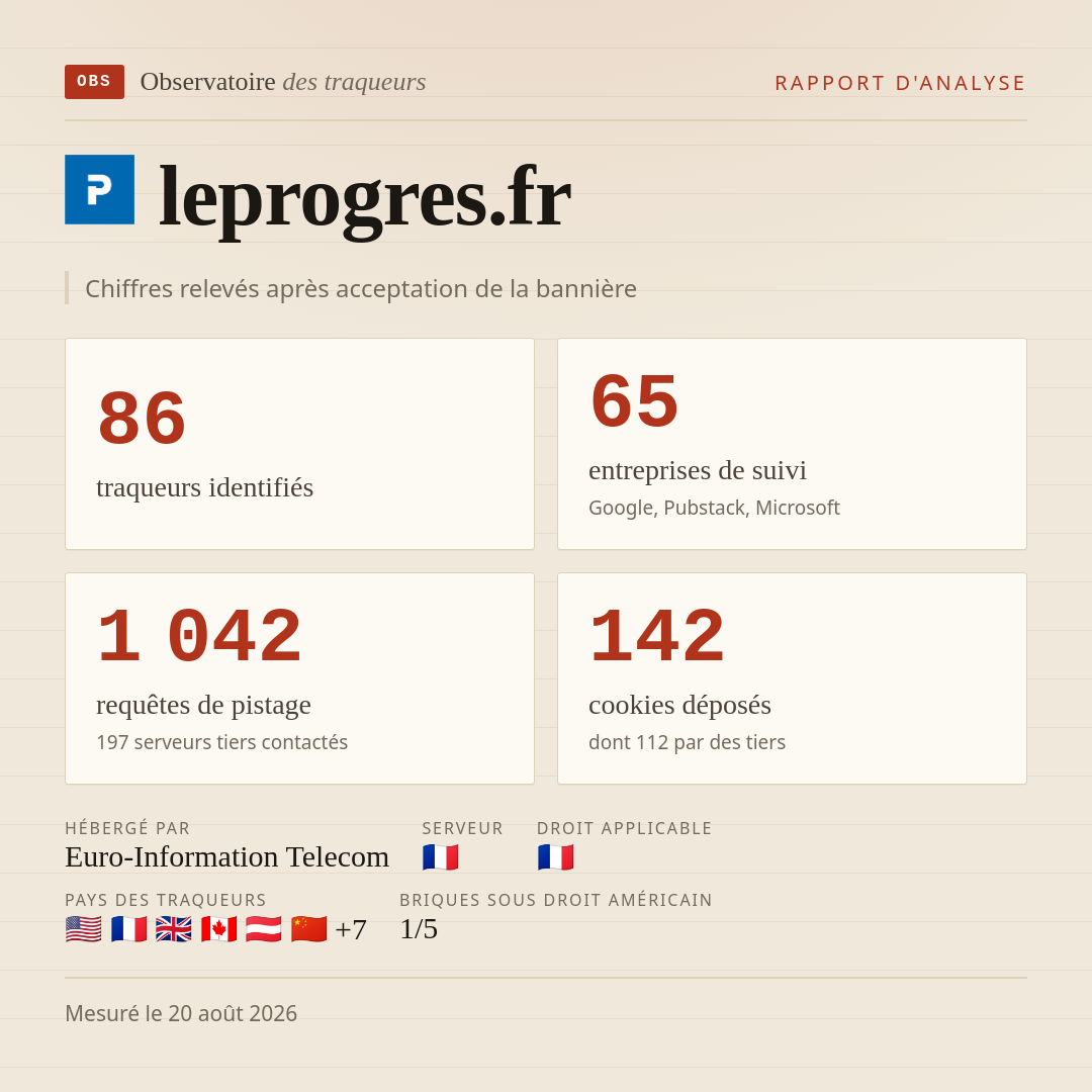 leprogres.fr : 86 traqueurs identifiés, 65 entreprises de suivi, 1 042 requêtes de pistage. Chiffres relevés après acceptation de la bannière.