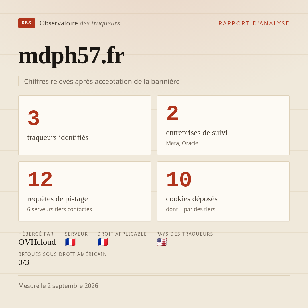 mdph57.fr : 3 traqueurs identifiés, 2 entreprises de suivi, 12 requêtes de pistage. Chiffres relevés après acceptation de la bannière.