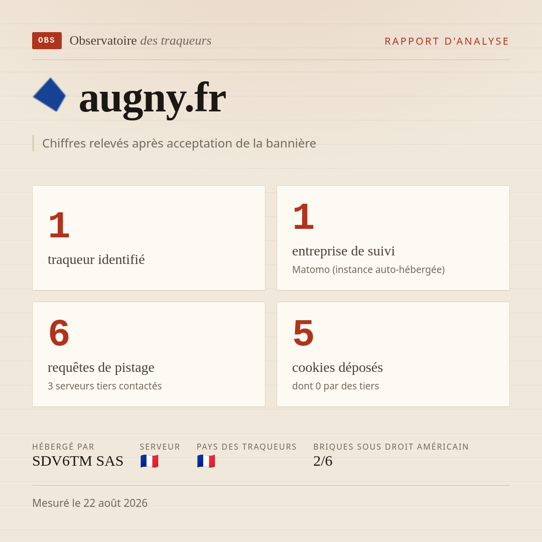 augny.fr : 1 traqueur identifié, 1 entreprise de suivi, 6 requêtes de pistage. Chiffres relevés après acceptation de la bannière.