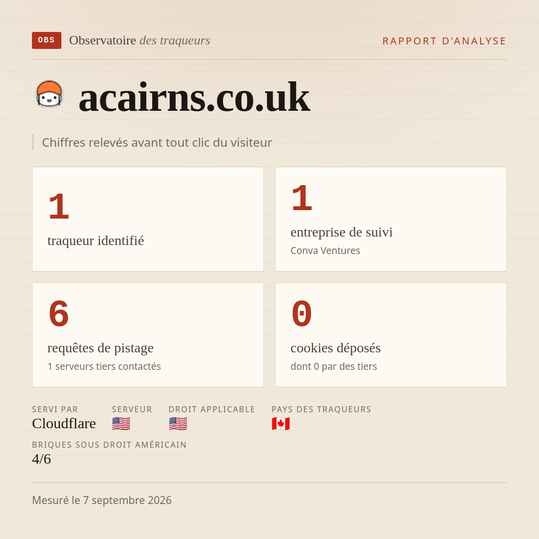acairns.co.uk : 1 traqueur identifié, 1 entreprise de suivi, 6 requêtes de pistage. Chiffres relevés avant tout clic du visiteur.