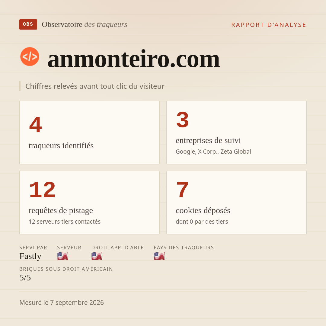 anmonteiro.com : 4 traqueurs identifiés, 3 entreprises de suivi, 12 requêtes de pistage. Chiffres relevés avant tout clic du visiteur.
