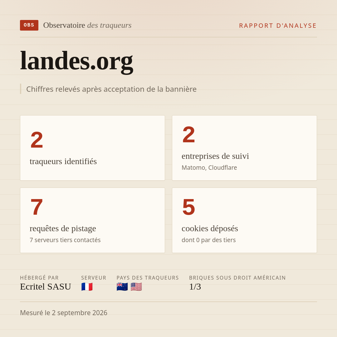 landes.org : 2 traqueurs identifiés, 2 entreprises de suivi, 7 requêtes de pistage. Chiffres relevés après acceptation de la bannière.
