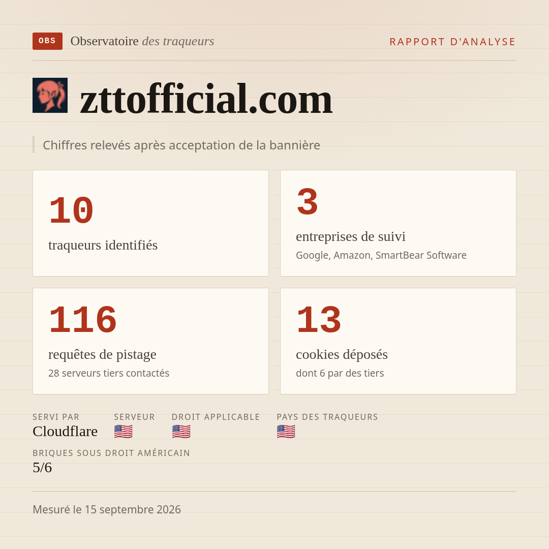 zttofficial.com : 10 traqueurs identifiés, 3 entreprises de suivi, 116 requêtes de pistage. Chiffres relevés après acceptation de la bannière.