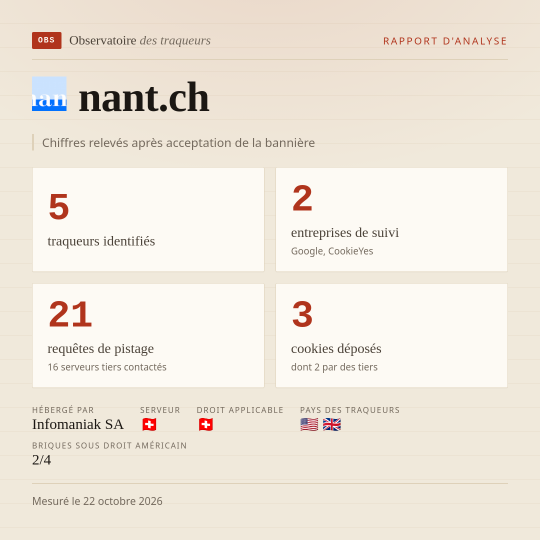 nant.ch : 5 traqueurs identifiés, 2 entreprises de suivi, 21 requêtes de pistage. Chiffres relevés après acceptation de la bannière.