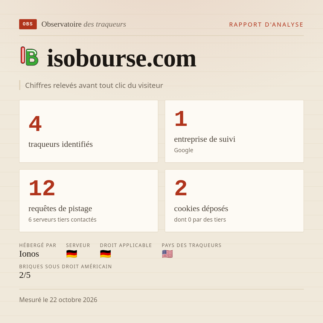 isobourse.com : 4 traqueurs identifiés, 1 entreprise de suivi, 12 requêtes de pistage. Chiffres relevés avant tout clic du visiteur.
