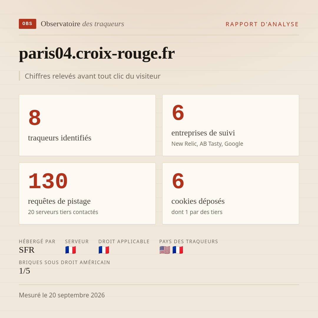 paris04.croix-rouge.fr : 8 traqueurs identifiés, 6 entreprises de suivi, 130 requêtes de pistage. Chiffres relevés avant tout clic du visiteur.