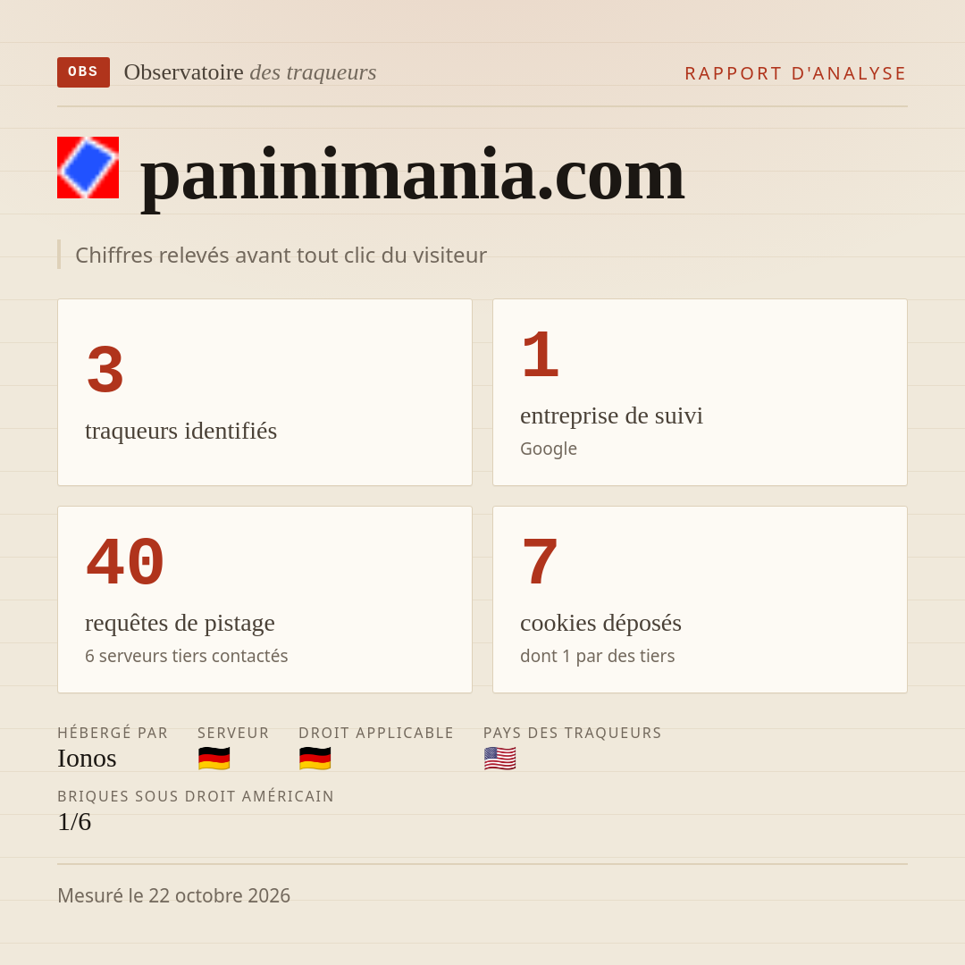 paninimania.com : 3 traqueurs identifiés, 1 entreprise de suivi, 40 requêtes de pistage. Chiffres relevés avant tout clic du visiteur.