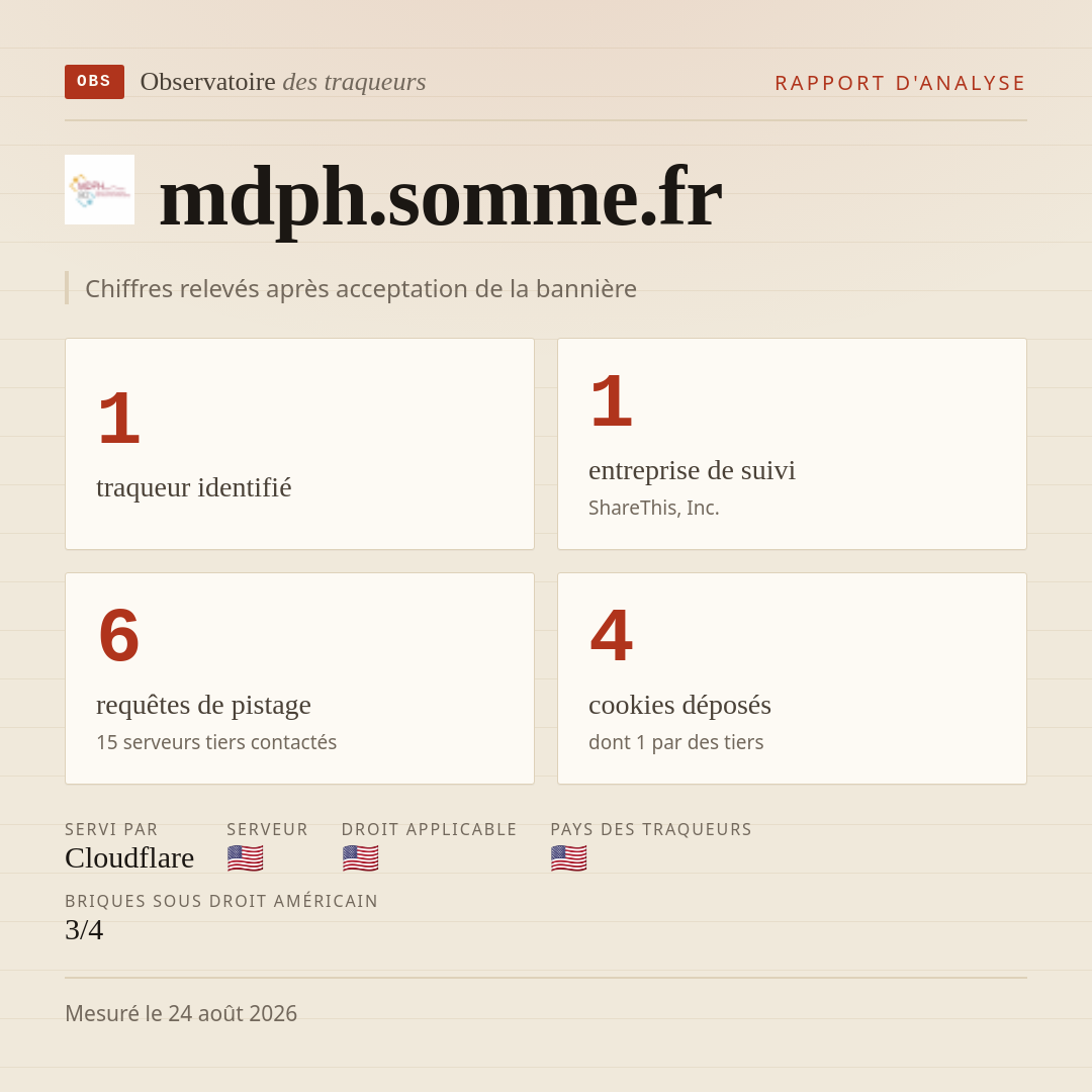 mdph.somme.fr : 1 traqueur identifié, 1 entreprise de suivi, 6 requêtes de pistage. Chiffres relevés après acceptation de la bannière.