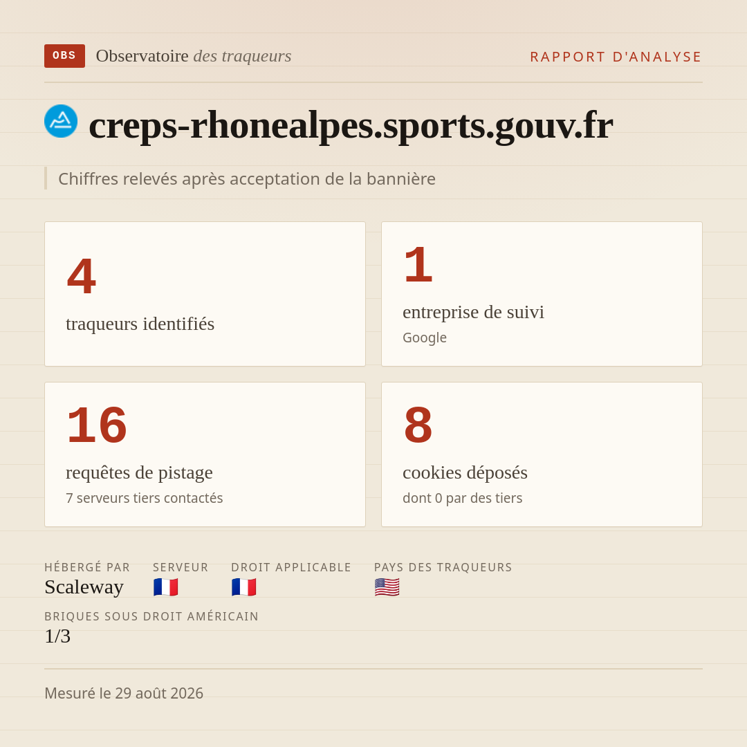 creps-rhonealpes.sports.gouv.fr : 4 traqueurs identifiés, 1 entreprise de suivi, 16 requêtes de pistage. Chiffres relevés après acceptation de la bannière.