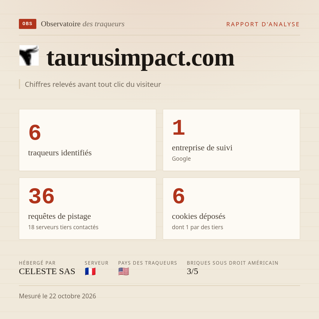 taurusimpact.com : 6 traqueurs identifiés, 1 entreprise de suivi, 36 requêtes de pistage. Chiffres relevés avant tout clic du visiteur.