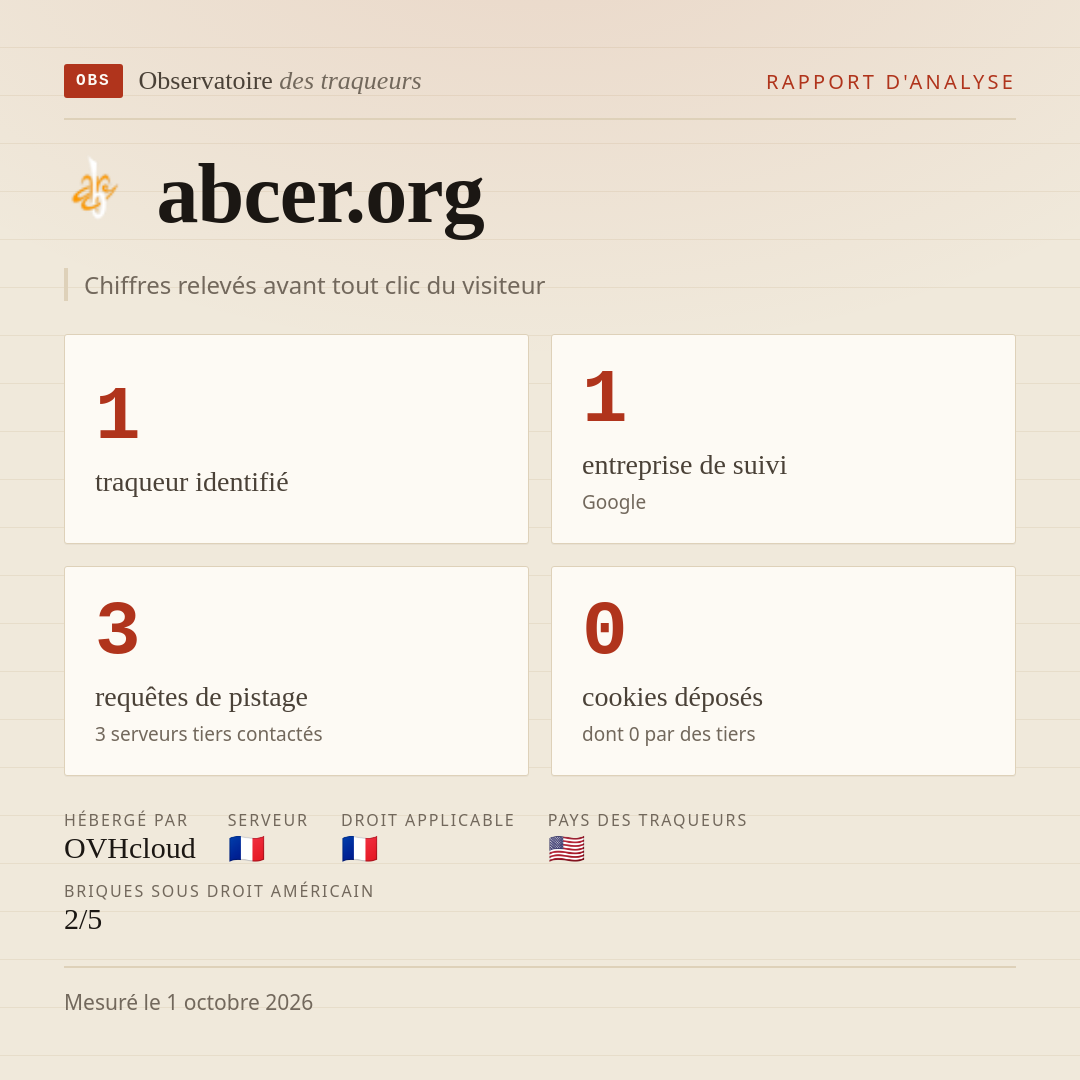 abcer.org : 1 traqueur identifié, 1 entreprise de suivi, 3 requêtes de pistage. Chiffres relevés avant tout clic du visiteur.