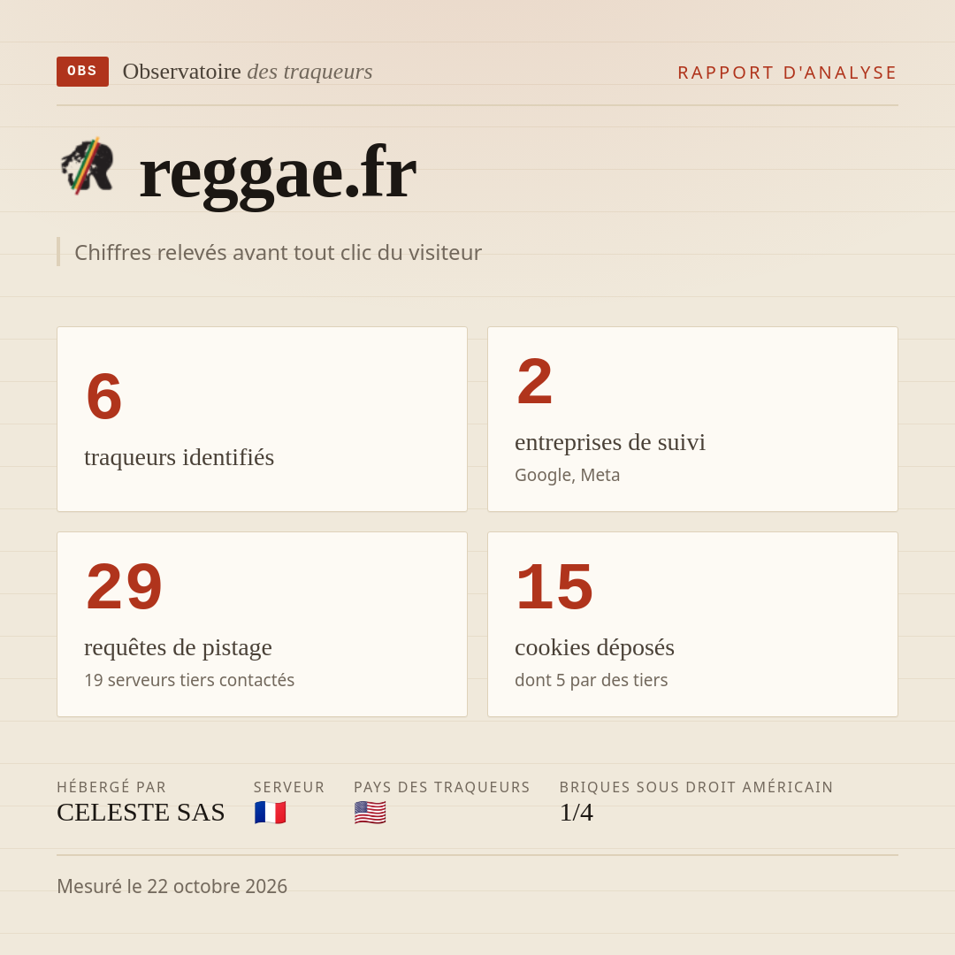 reggae.fr : 6 traqueurs identifiés, 2 entreprises de suivi, 29 requêtes de pistage. Chiffres relevés avant tout clic du visiteur.