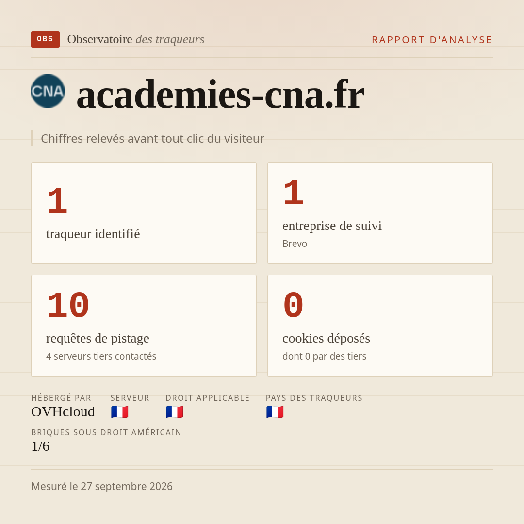 academies-cna.fr : 1 traqueur identifié, 1 entreprise de suivi, 10 requêtes de pistage. Chiffres relevés avant tout clic du visiteur.
