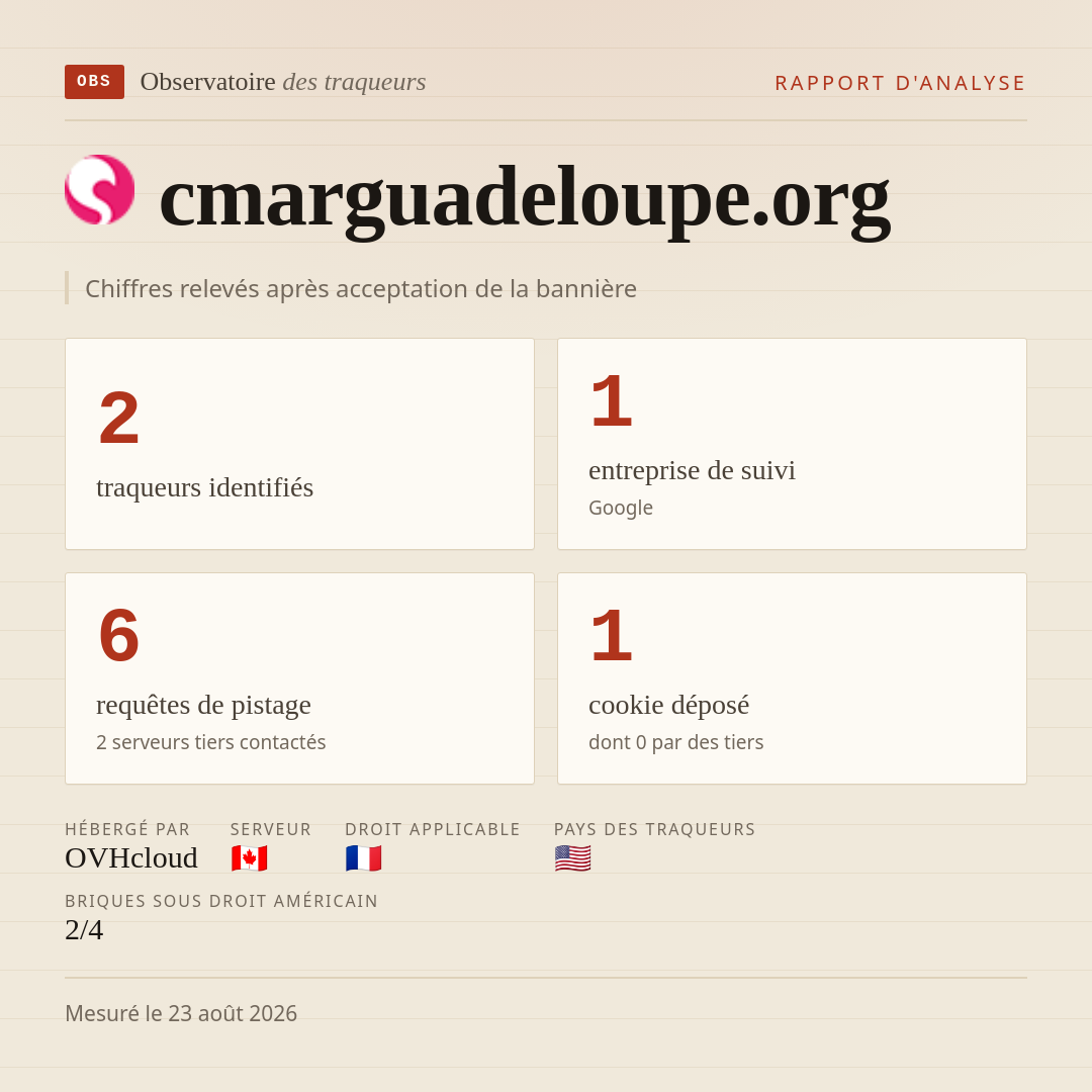 cmarguadeloupe.org : 2 traqueurs identifiés, 1 entreprise de suivi, 6 requêtes de pistage. Chiffres relevés après acceptation de la bannière.
