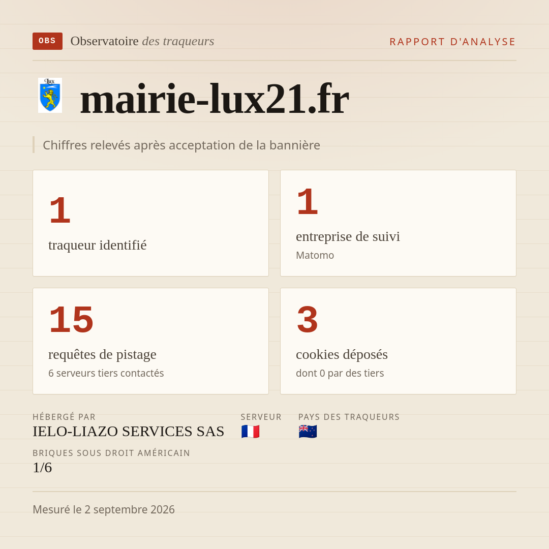 mairie-lux21.fr : 1 traqueur identifié, 1 entreprise de suivi, 15 requêtes de pistage. Chiffres relevés après acceptation de la bannière.