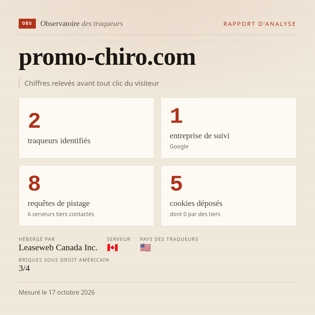 promo-chiro.com : 2 traqueurs identifiés, 1 entreprise de suivi, 8 requêtes de pistage. Chiffres relevés avant tout clic du visiteur.