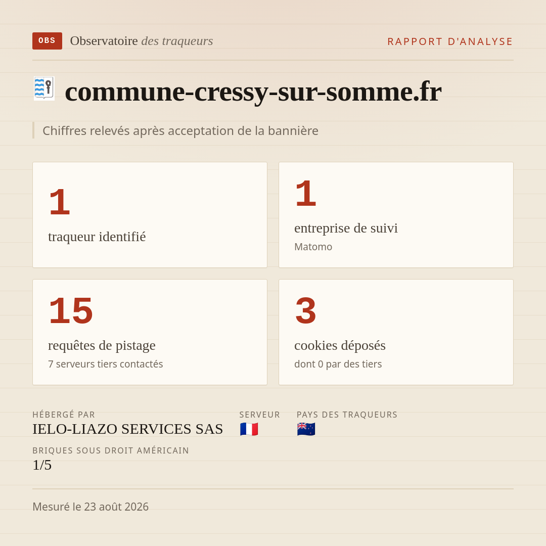commune-cressy-sur-somme.fr : 1 traqueur identifié, 1 entreprise de suivi, 15 requêtes de pistage. Chiffres relevés après acceptation de la bannière.