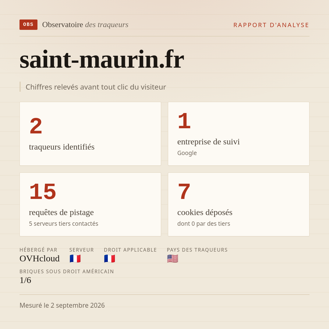 saint-maurin.fr : 2 traqueurs identifiés, 1 entreprise de suivi, 15 requêtes de pistage. Chiffres relevés avant tout clic du visiteur.