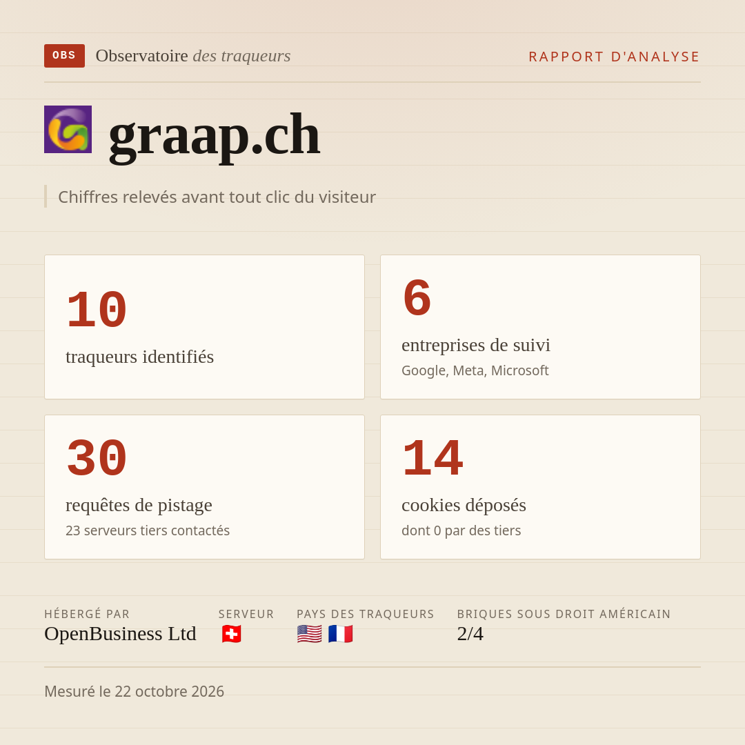 graap.ch : 10 traqueurs identifiés, 6 entreprises de suivi, 30 requêtes de pistage. Chiffres relevés avant tout clic du visiteur.