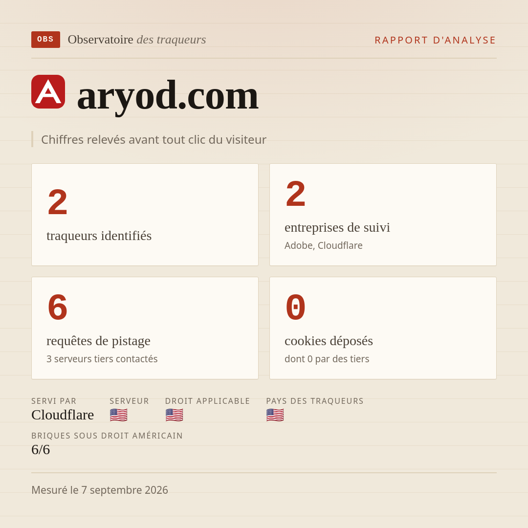 aryod.com : 2 traqueurs identifiés, 2 entreprises de suivi, 6 requêtes de pistage. Chiffres relevés avant tout clic du visiteur.