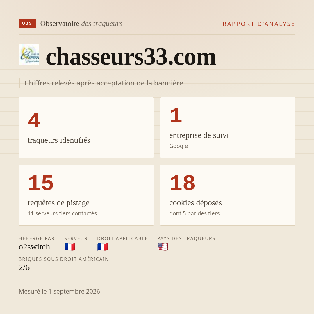 chasseurs33.com : 4 traqueurs identifiés, 1 entreprise de suivi, 15 requêtes de pistage. Chiffres relevés après acceptation de la bannière.