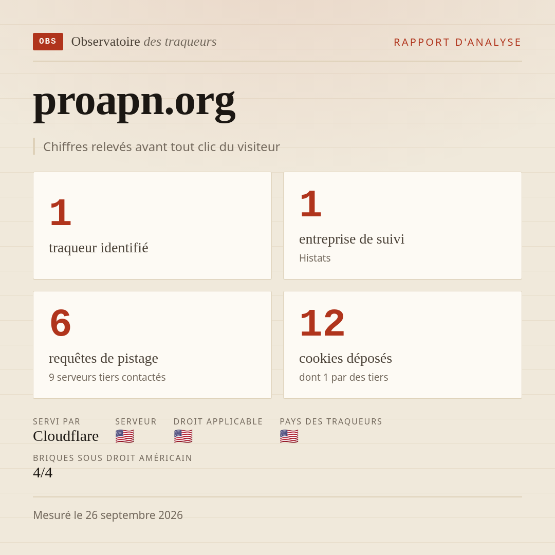 proapn.org : 1 traqueur identifié, 1 entreprise de suivi, 6 requêtes de pistage. Chiffres relevés avant tout clic du visiteur.
