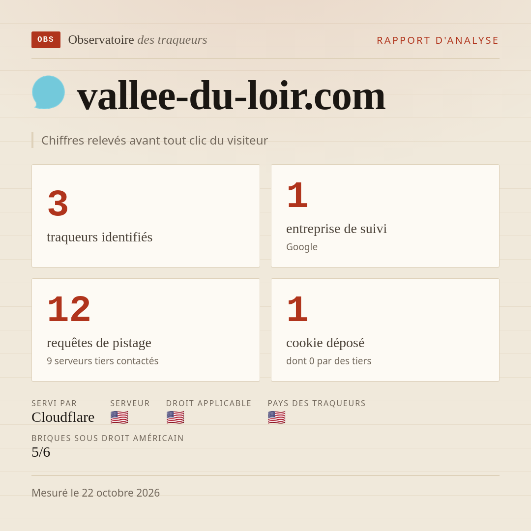 vallee-du-loir.com : 3 traqueurs identifiés, 1 entreprise de suivi, 12 requêtes de pistage. Chiffres relevés avant tout clic du visiteur.