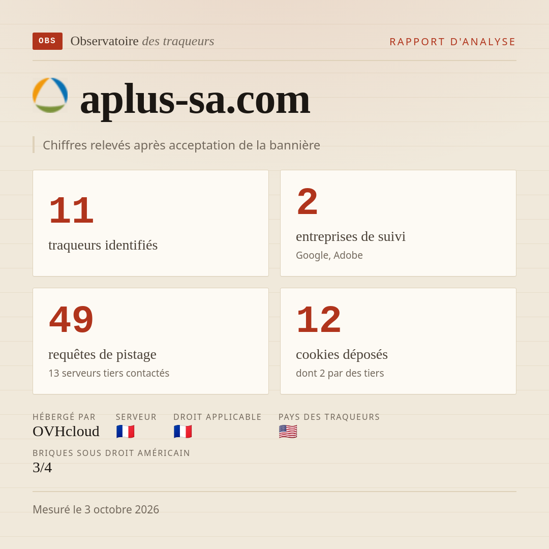 aplus-sa.com : 11 traqueurs identifiés, 2 entreprises de suivi, 49 requêtes de pistage. Chiffres relevés après acceptation de la bannière.