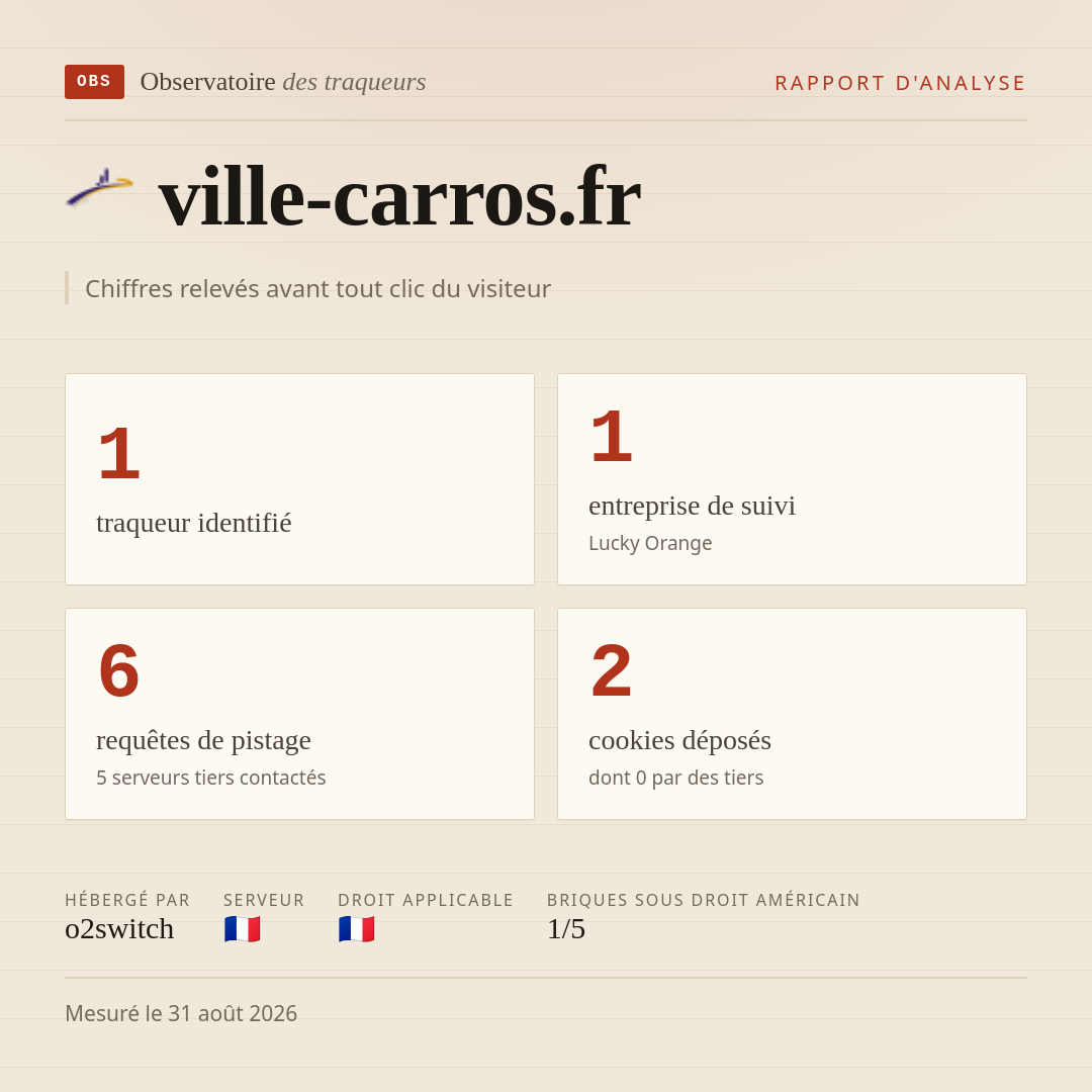 ville-carros.fr : 1 traqueur identifié, 1 entreprise de suivi, 6 requêtes de pistage. Chiffres relevés avant tout clic du visiteur.