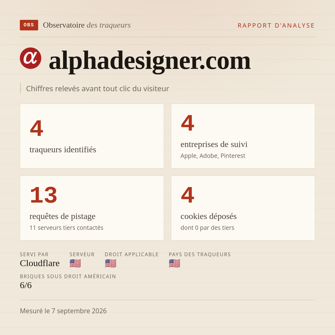 alphadesigner.com : 4 traqueurs identifiés, 4 entreprises de suivi, 13 requêtes de pistage. Chiffres relevés avant tout clic du visiteur.