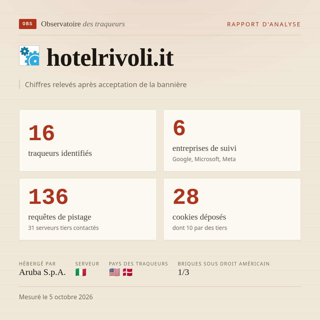 hotelrivoli.it : 16 traqueurs identifiés, 6 entreprises de suivi, 136 requêtes de pistage. Chiffres relevés après acceptation de la bannière.