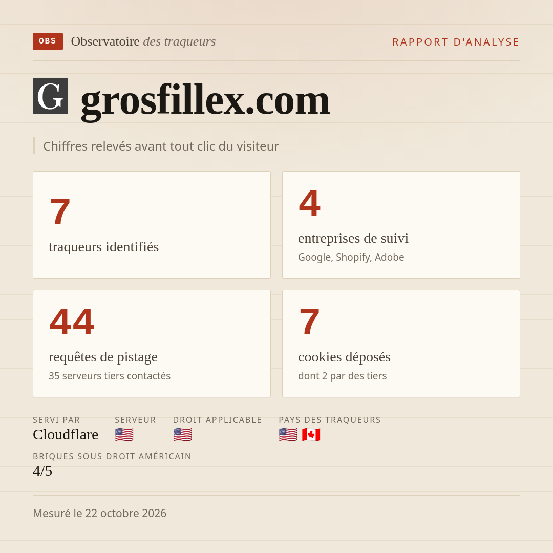 grosfillex.com : 7 traqueurs identifiés, 4 entreprises de suivi, 44 requêtes de pistage. Chiffres relevés avant tout clic du visiteur.