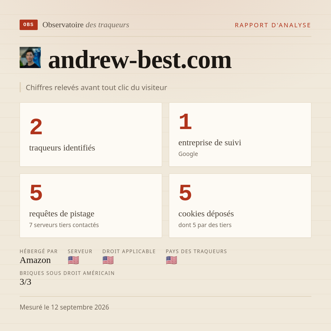 andrew-best.com : 2 traqueurs identifiés, 1 entreprise de suivi, 5 requêtes de pistage. Chiffres relevés avant tout clic du visiteur.
