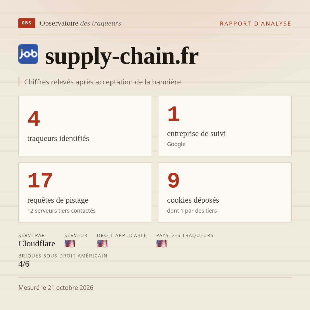 supply-chain.fr : 4 traqueurs identifiés, 1 entreprise de suivi, 17 requêtes de pistage. Chiffres relevés après acceptation de la bannière.