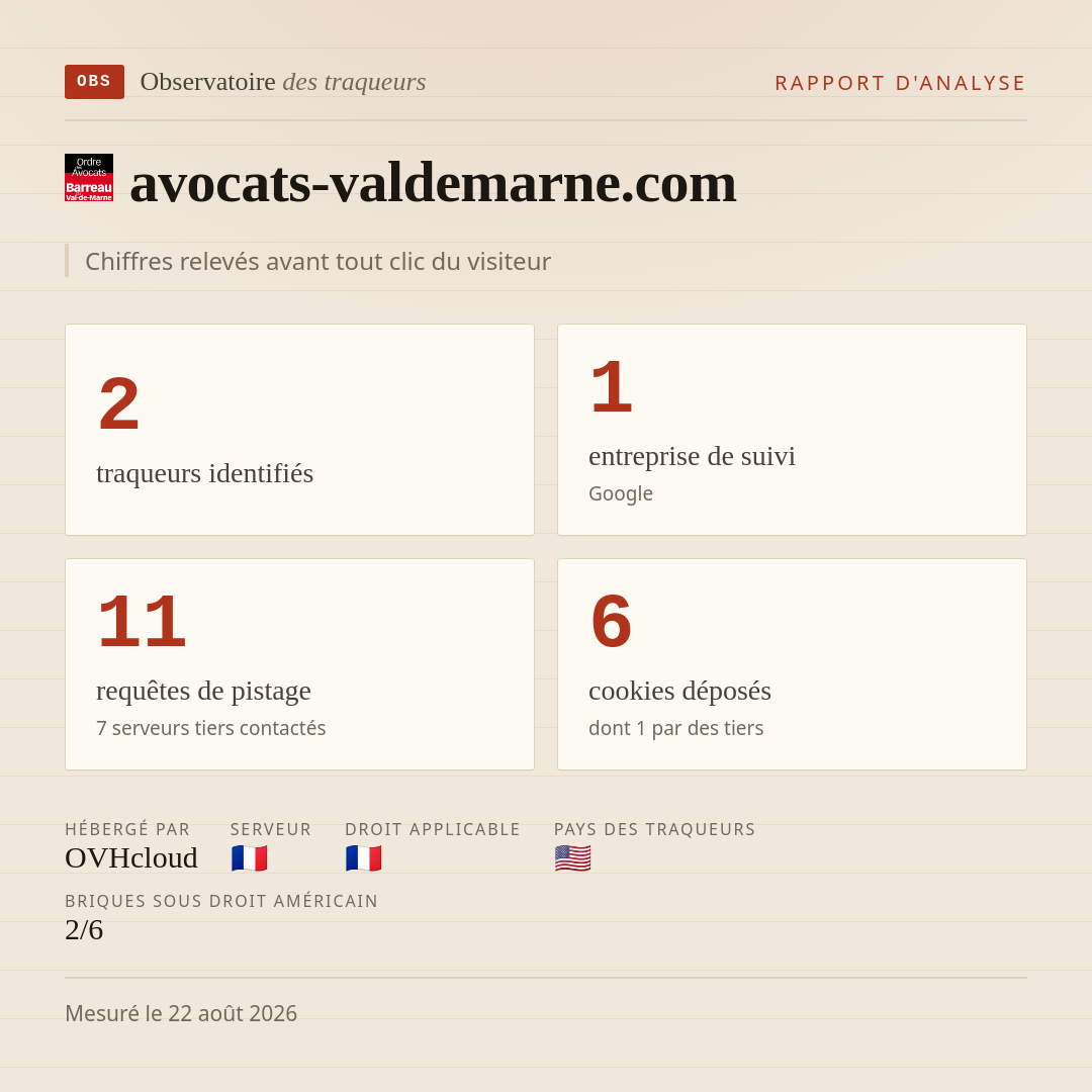 avocats-valdemarne.com : 2 traqueurs identifiés, 1 entreprise de suivi, 11 requêtes de pistage. Chiffres relevés avant tout clic du visiteur.