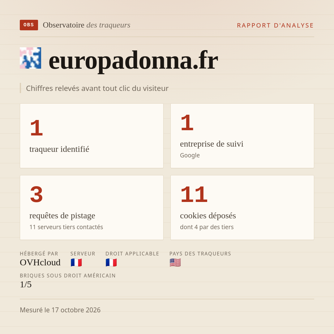 europadonna.fr : 1 traqueur identifié, 1 entreprise de suivi, 3 requêtes de pistage. Chiffres relevés avant tout clic du visiteur.