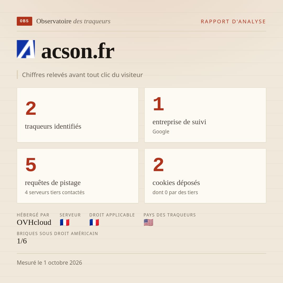 acson.fr : 2 traqueurs identifiés, 1 entreprise de suivi, 5 requêtes de pistage. Chiffres relevés avant tout clic du visiteur.