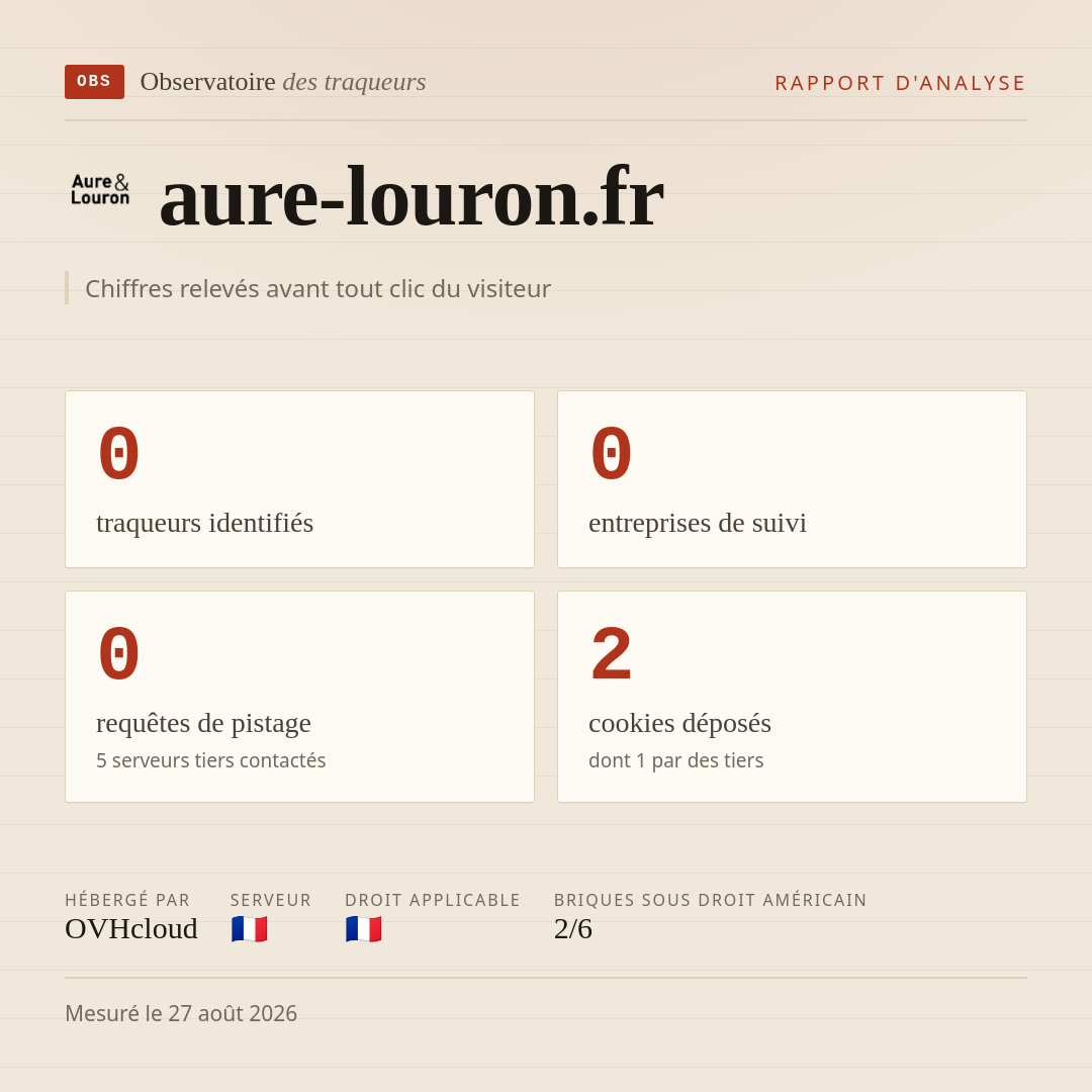 aure-louron.fr : 0 traqueurs identifiés, 0 entreprises de suivi, 0 requêtes de pistage. Chiffres relevés avant tout clic du visiteur.