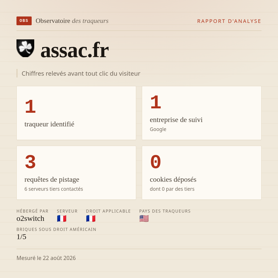 assac.fr : 1 traqueur identifié, 1 entreprise de suivi, 3 requêtes de pistage. Chiffres relevés avant tout clic du visiteur.